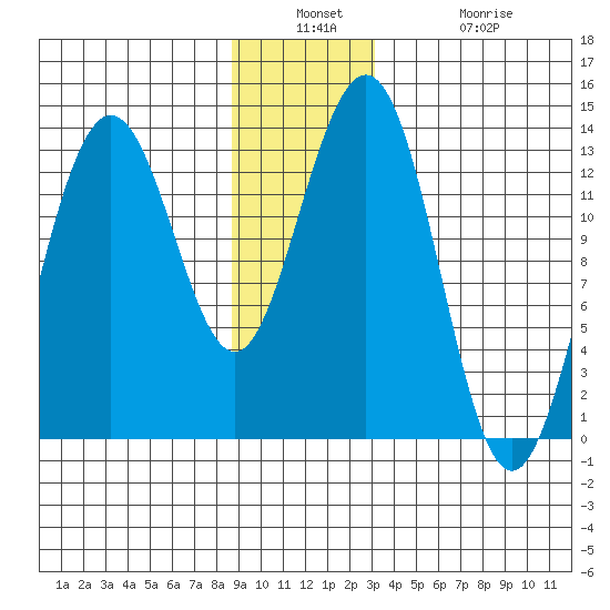 Funter Bay tide chart for Wednesday, December 18, 2024