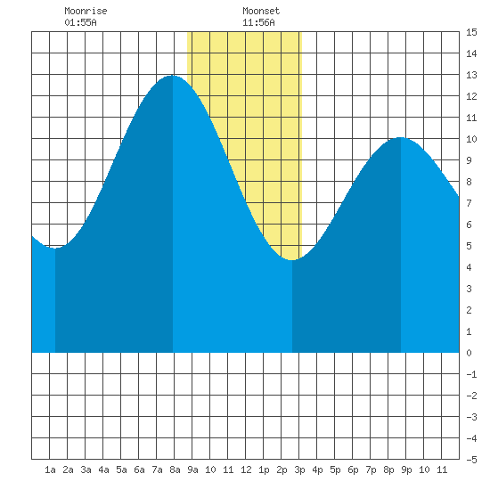 Funter Bay tide chart for Tuesday, December 24, 2024