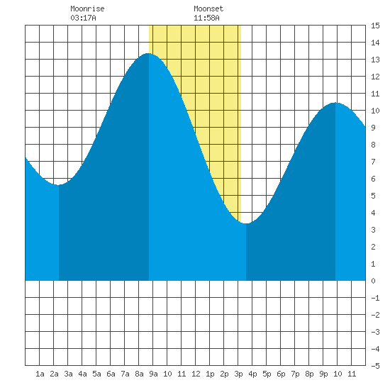 Funter Bay tide chart for Wednesday, December 25, 2024