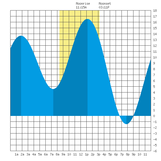 Funter Bay tide chart for Monday, December 2, 2024