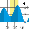 Funter Bay tide chart for Wednesday, December 4, 2024
