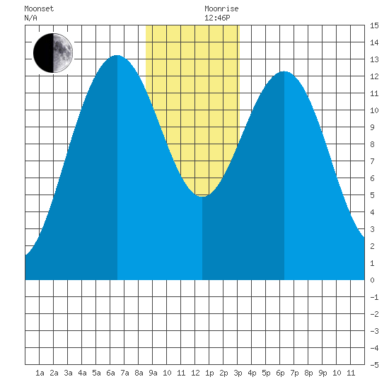 Funter Bay tide chart for Sunday, December 8, 2024