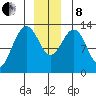 Funter Bay tide chart for Sunday, December 8, 2024