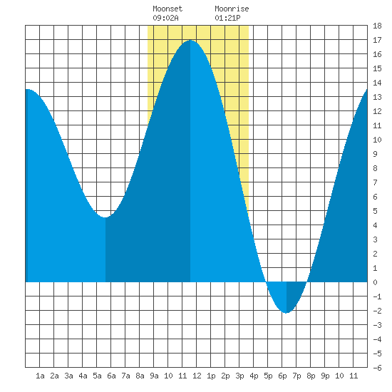 Funter Bay tide chart for Sunday, January 12, 2025