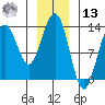 Funter Bay tide chart for Monday, January 13, 2025