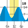 Funter Bay tide chart for Saturday, January 18, 2025