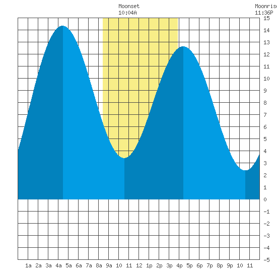 Funter Bay tide chart for Sunday, January 19, 2025