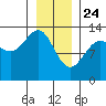Funter Bay tide chart for Friday, January 24, 2025