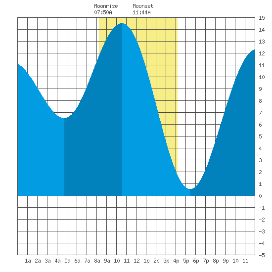 Funter Bay tide chart for Sunday, January 26, 2025