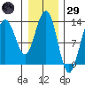 Funter Bay tide chart for Wednesday, January 29, 2025