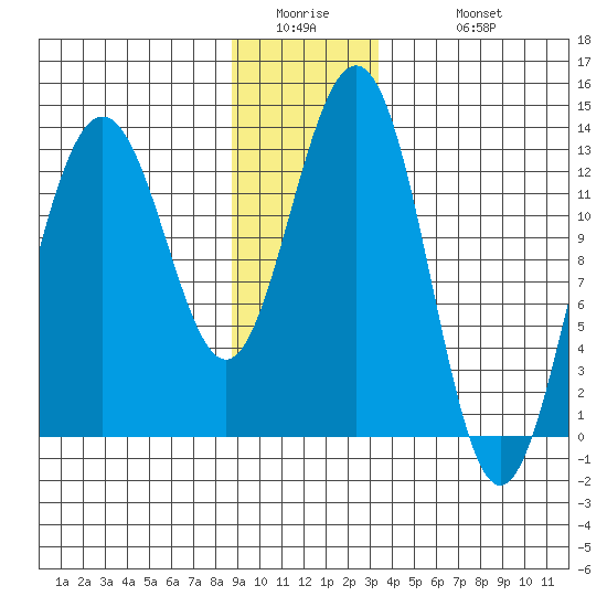 Funter Bay tide chart for Thursday, January 2, 2025