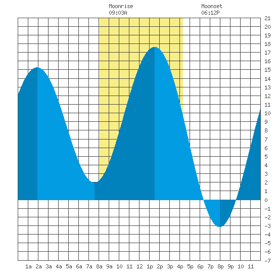Funter Bay tide chart for Thursday, January 30, 2025