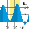Funter Bay tide chart for Friday, January 31, 2025