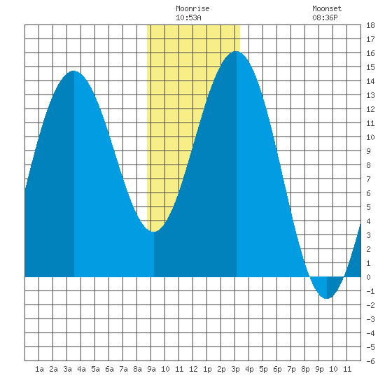 Funter Bay tide chart for Friday, January 3, 2025