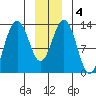 Funter Bay tide chart for Saturday, January 4, 2025