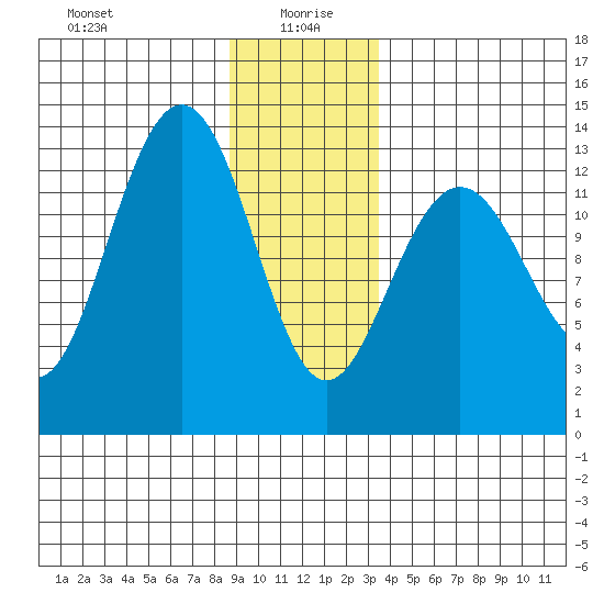Funter Bay tide chart for Tuesday, January 7, 2025
