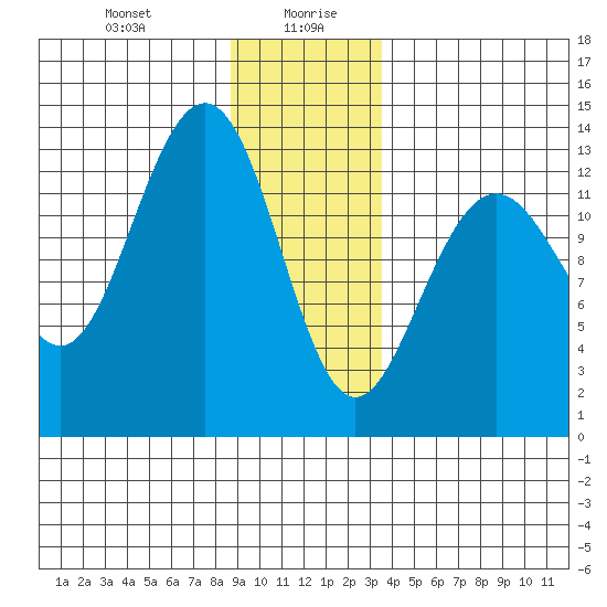 Funter Bay tide chart for Wednesday, January 8, 2025