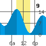 Funter Bay tide chart for Thursday, January 9, 2025