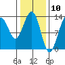 Funter Bay tide chart for Monday, February 10, 2025