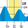 Funter Bay tide chart for Tuesday, February 18, 2025