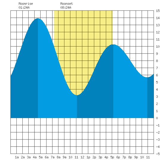 Funter Bay tide chart for Wednesday, February 19, 2025