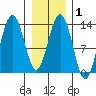 Funter Bay tide chart for Saturday, February 1, 2025