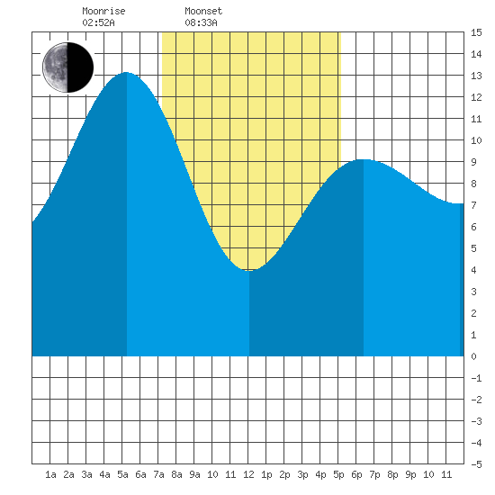 Funter Bay tide chart for Thursday, February 20, 2025