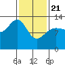 Funter Bay tide chart for Friday, February 21, 2025