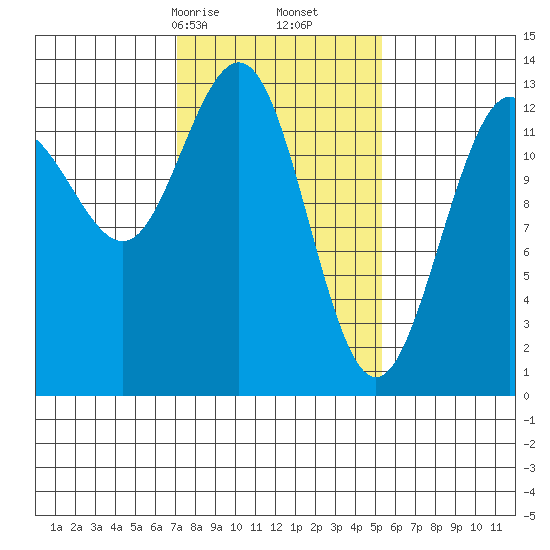 Funter Bay tide chart for Monday, February 24, 2025