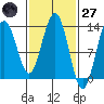Funter Bay tide chart for Thursday, February 27, 2025