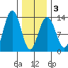 Funter Bay tide chart for Monday, February 3, 2025