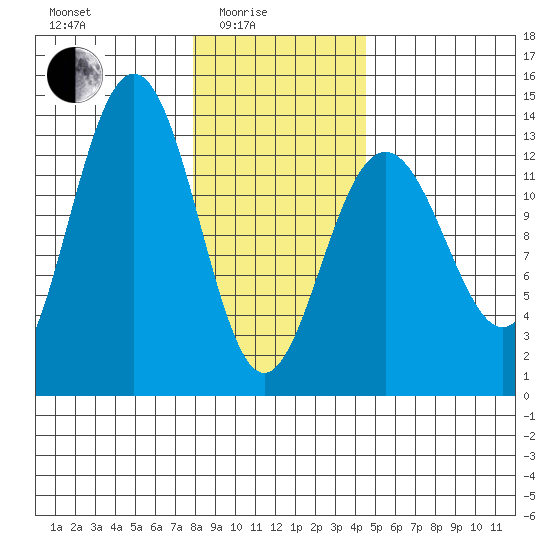 Funter Bay tide chart for Tuesday, February 4, 2025