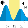 Funter Bay tide chart for Tuesday, February 4, 2025