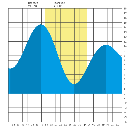 Funter Bay tide chart for Thursday, February 6, 2025