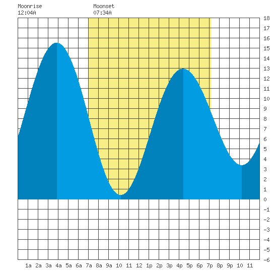 Funter Bay tide chart for Tuesday, March 18, 2025