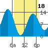 Funter Bay tide chart for Tuesday, March 18, 2025