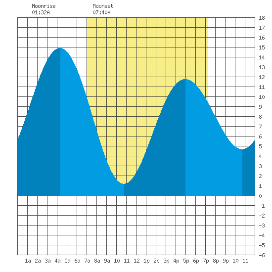 Funter Bay tide chart for Wednesday, March 19, 2025