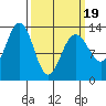Funter Bay tide chart for Wednesday, March 19, 2025