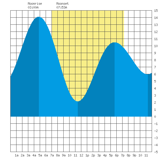 Funter Bay tide chart for Thursday, March 20, 2025