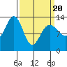 Funter Bay tide chart for Thursday, March 20, 2025