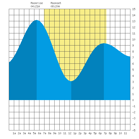 Funter Bay tide chart for Friday, March 21, 2025