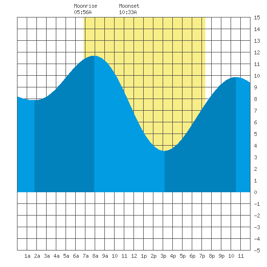 Funter Bay tide chart for Sunday, March 23, 2025