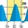 Funter Bay tide chart for Friday, March 28, 2025