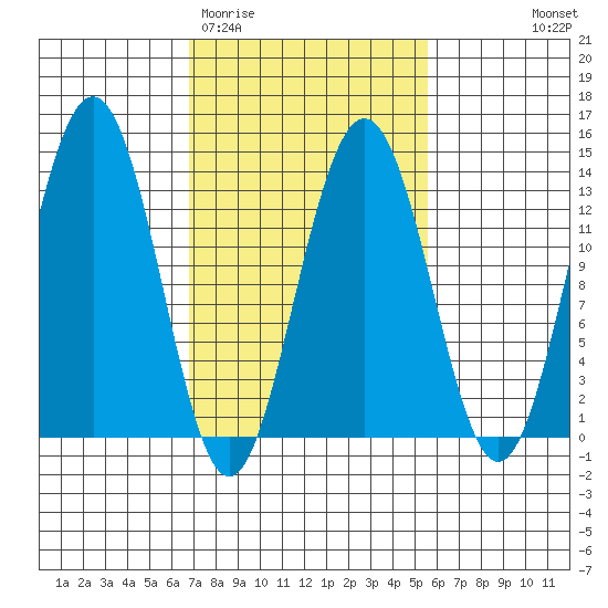 Funter Bay tide chart for Sunday, March 2, 2025
