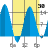 Funter Bay tide chart for Sunday, March 30, 2025