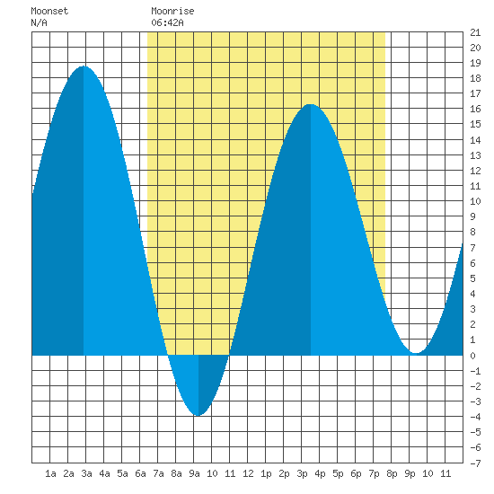 Funter Bay tide chart for Monday, March 31, 2025