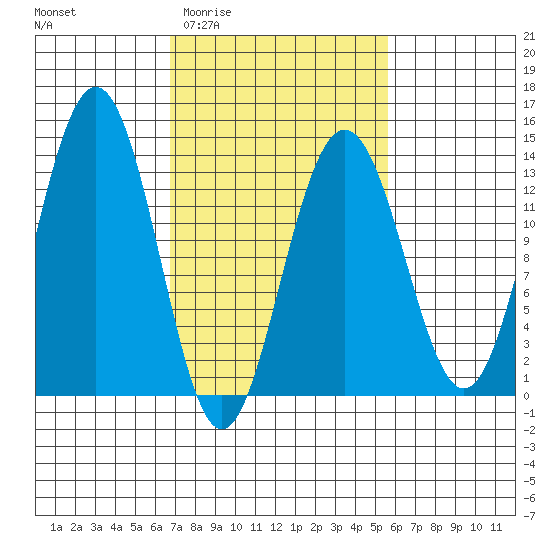 Funter Bay tide chart for Monday, March 3, 2025