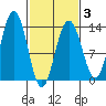 Funter Bay tide chart for Monday, March 3, 2025