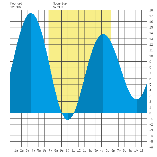 Funter Bay tide chart for Tuesday, March 4, 2025
