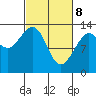 Funter Bay tide chart for Saturday, March 8, 2025